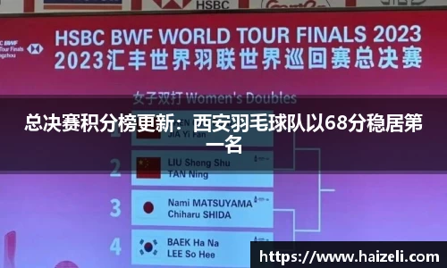 总决赛积分榜更新：西安羽毛球队以68分稳居第一名